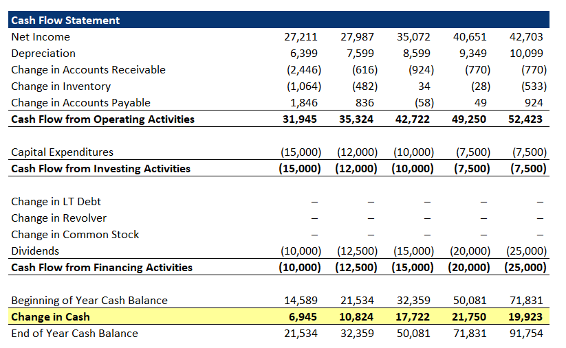 Three Step Financial Model Three-Statement Financial Model
