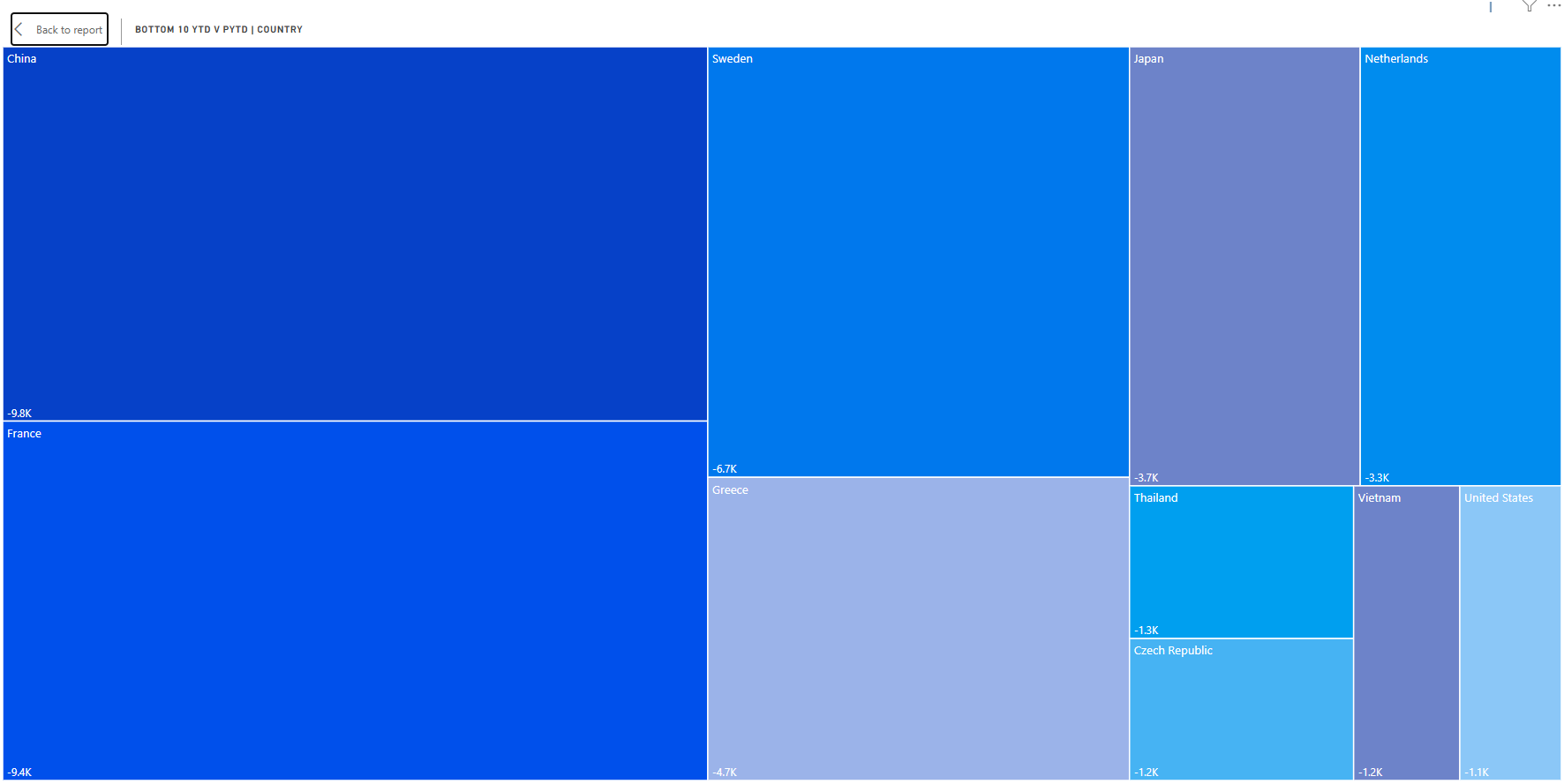 Bottom 10 countries by YTD vs PYTD