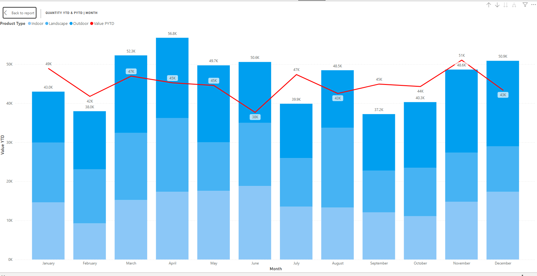 Combo chart YTD vs PYTD with product-type legend
