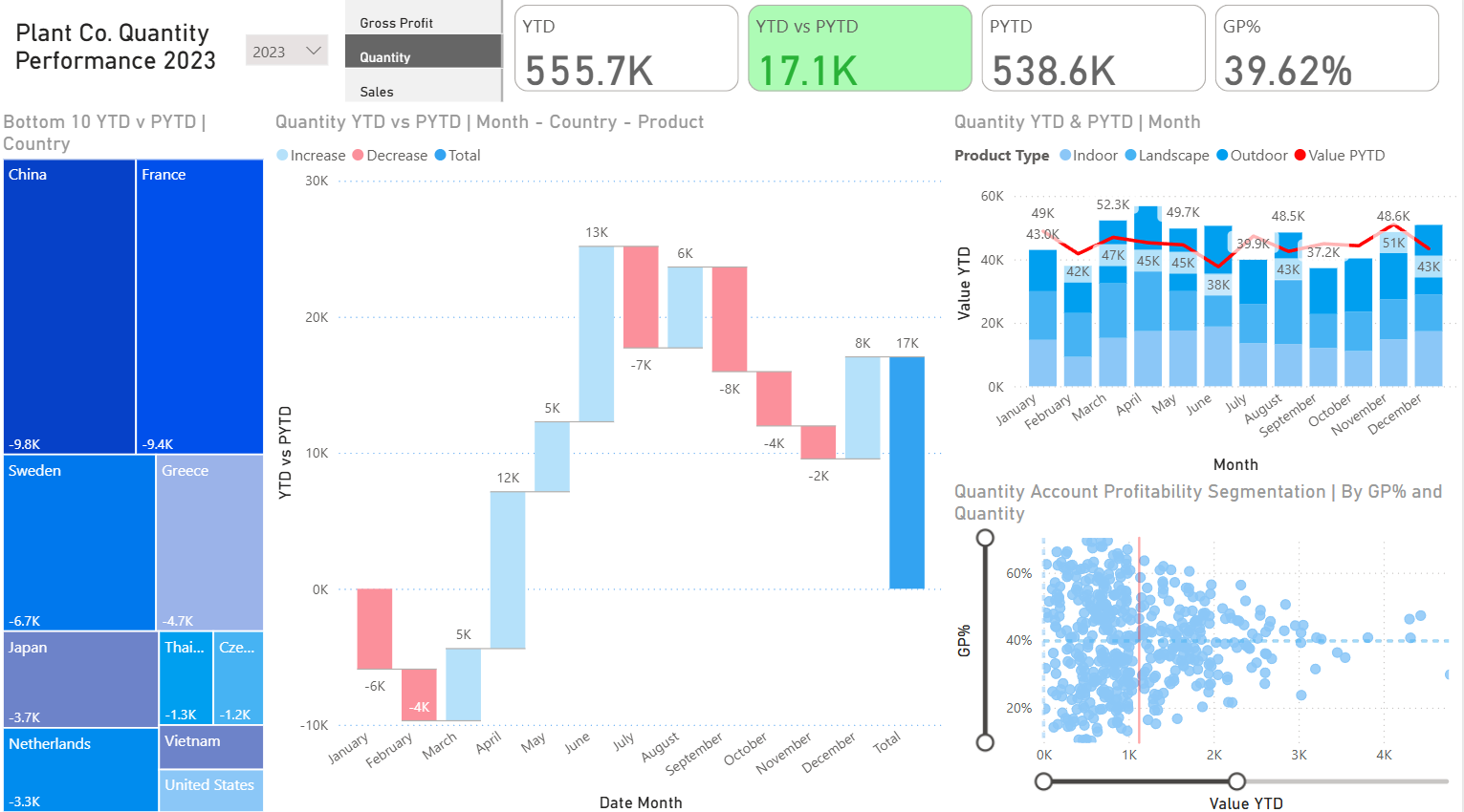 Overview with header metrics and slicers