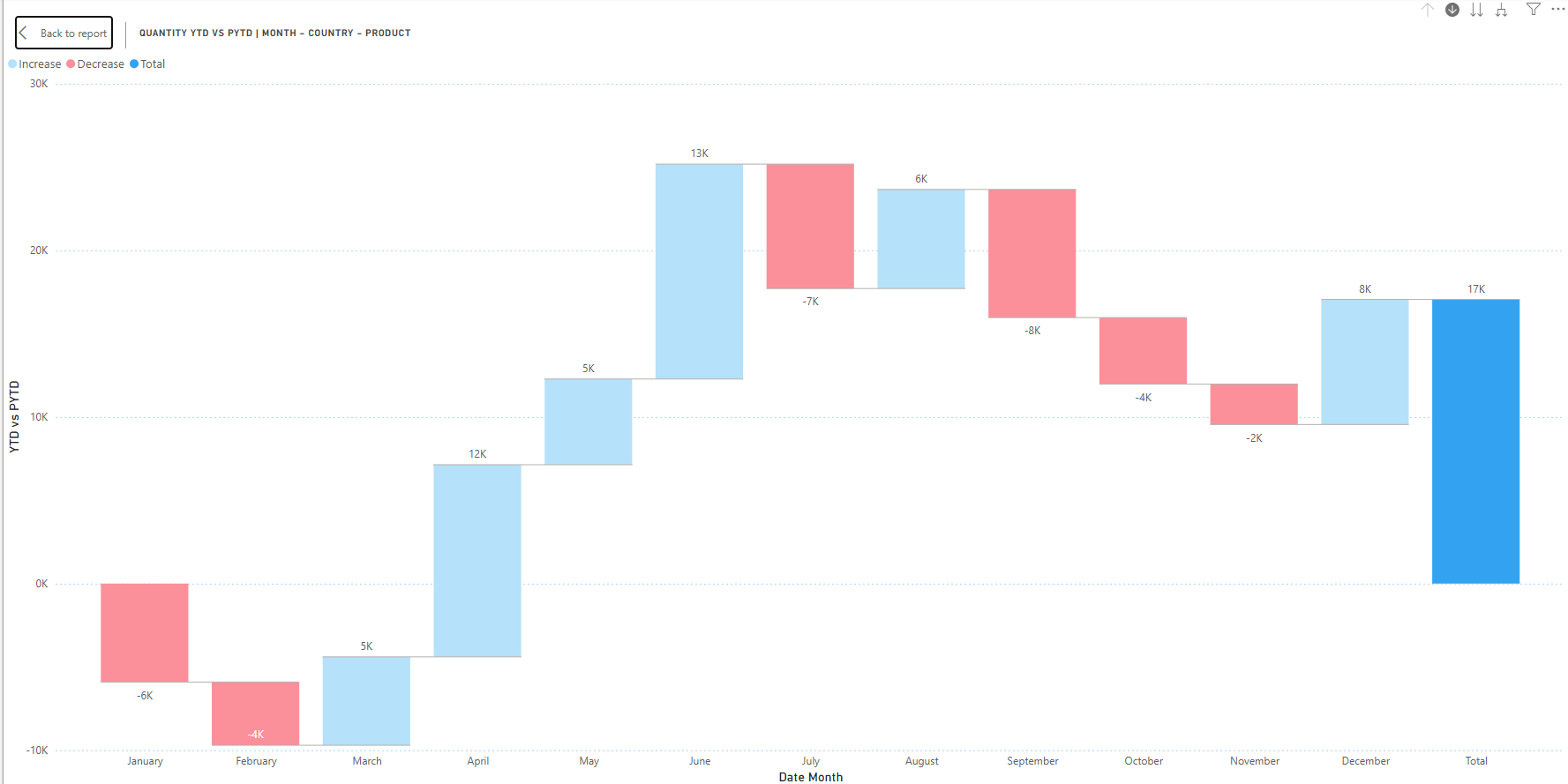 Waterfall breakdown YTD vs PYTD by month/country/product